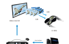 3D顯示控制解決方案